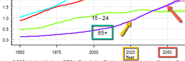 Senior Improv Games line graph - The World Population of 65+ Seniors Will Double In The Next 25 Years.