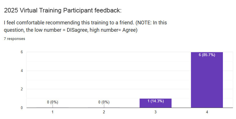 Senior Improv Games training participant positive feedback: I feel comfortable recommending this training to a friend. 100% said they Agree or Strongly Agree.