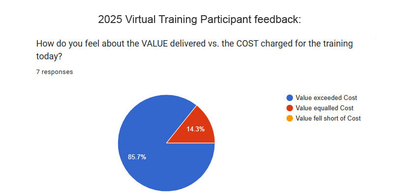 Senior Improv Games training participant positive feedback: How do you feel about the VALUE delivered vs. the cost charged for the training today? 100% said Value equaled or exceeded cost.